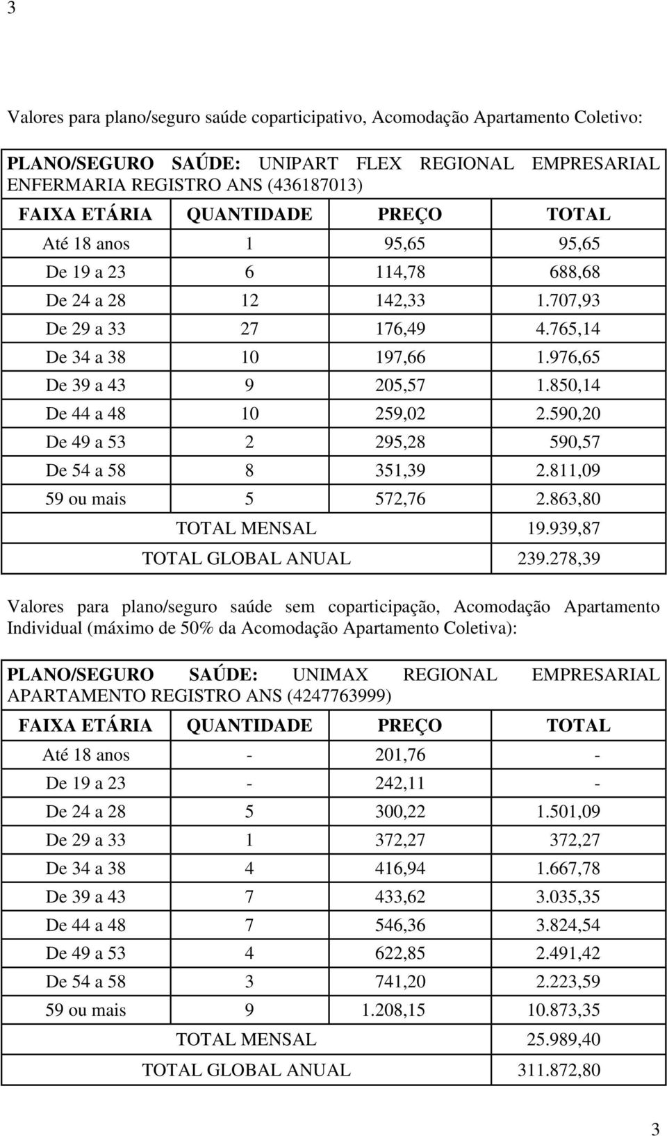 590,20 De 49 a 53 2 295,28 590,57 De 54 a 58 8 351,39 2.811,09 59 ou mais 5 572,76 2.863,80 TOTAL MENSAL 19.939,87 TOTAL GLOBAL ANUAL 239.