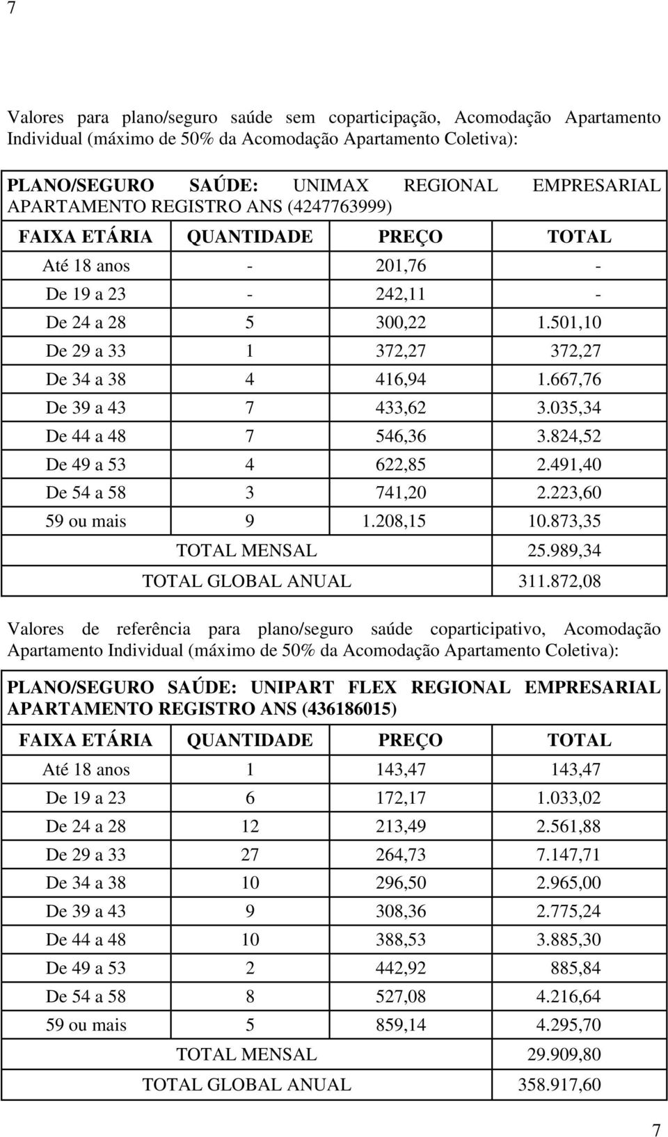 035,34 De 44 a 48 7 546,36 3.824,52 De 49 a 53 4 622,85 2.491,40 De 54 a 58 3 741,20 2.223,60 59 ou mais 9 1.208,15 10.873,35 TOTAL MENSAL 25.989,34 TOTAL GLOBAL ANUAL 311.