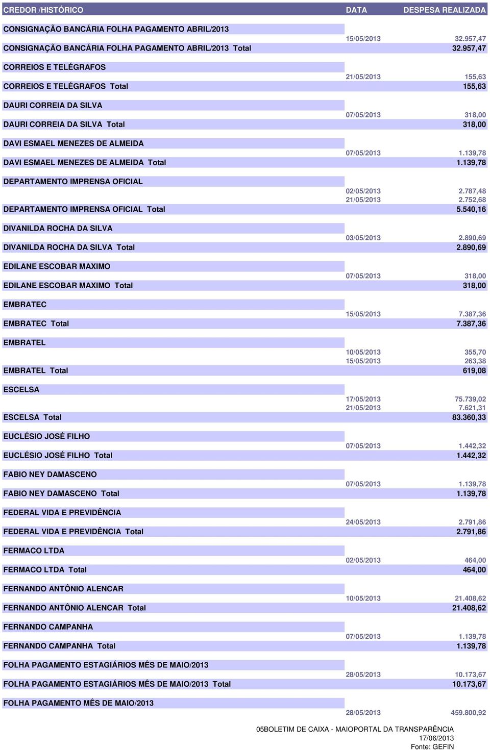 ESMAEL MENEZES DE ALMEIDA Total 1.139,78 DEPARTAMENTO IMPRENSA OFICIAL 02/05/2013 2.787,48 21/05/2013 2.752,68 DEPARTAMENTO IMPRENSA OFICIAL Total 5.540,16 DIVANILDA ROCHA DA SILVA 03/05/2013 2.