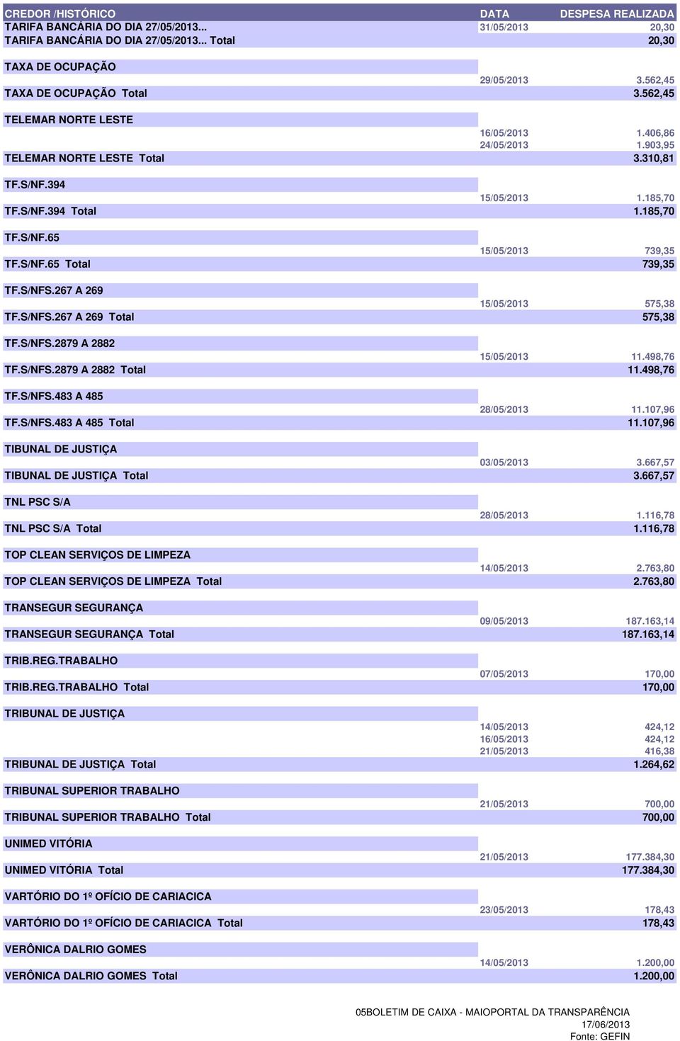 S/NFS.267 A 269 15/05/2013 575,38 TF.S/NFS.267 A 269 Total 575,38 TF.S/NFS.2879 A 2882 15/05/2013 11.498,76 TF.S/NFS.2879 A 2882 Total 11.498,76 TF.S/NFS.483 A 485 28/05/2013 11.107,96 TF.S/NFS.483 A 485 Total 11.