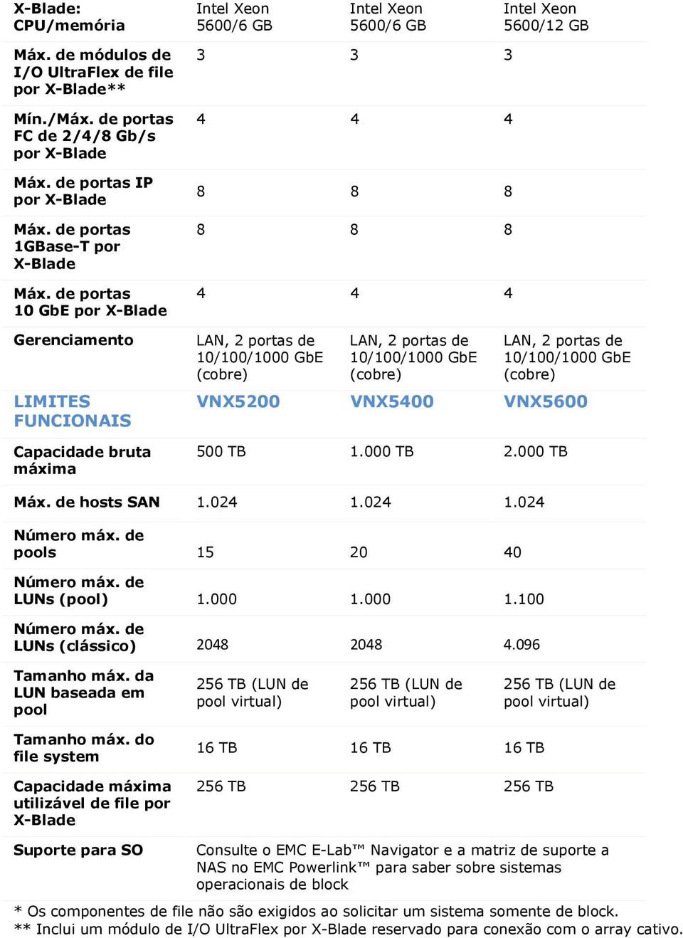 de portas 10 GbE por X-Blade Gerenciamento LIMITES FUNCIONAIS Capacidade bruta máxima 3 3 3 4 4 4 8 8 8 8 8 8 4 4 4 LAN, 2 portas de 10/100/1000 GbE (cobre) LAN, 2 portas de 10/100/1000 GbE (cobre)