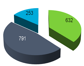 1. INTRODUÇÃO A Ferrovia visando o atendimento de nossos clientes disponibilizava em 2010 uma frota de plataformas com 1.676 vagões, responsável pelo transporte de 25% do volume de carga geral.