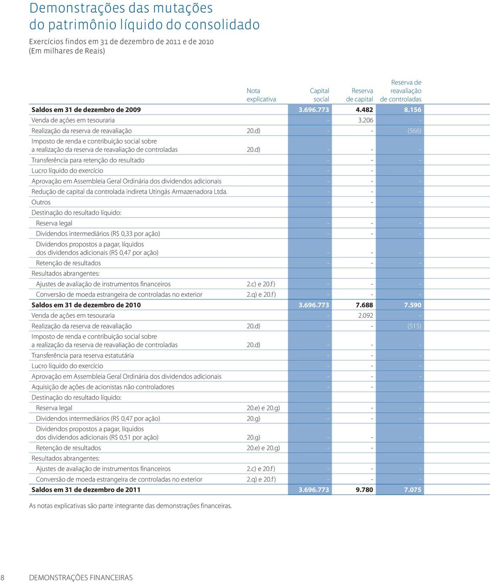 d) - - (566) Imposto de renda e contribuição social sobre a realização da reserva de reavaliação de controladas 20.