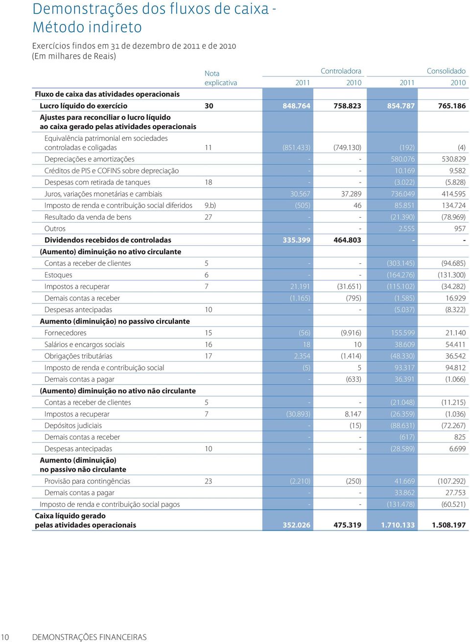 186 Ajustes para reconciliar o lucro líquido ao caixa gerado pelas atividades operacionais Equivalência patrimonial em sociedades controladas e coligadas 11 (851.433) (749.