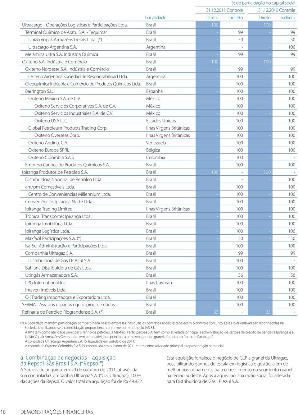 A. Indústria e Comércio Brasil 100-100 - Oxiteno Nordeste S.A. Indústria e Comércio Brasil - 99-99 Oxiteno Argentina Sociedad de Responsabilidad Ltda.