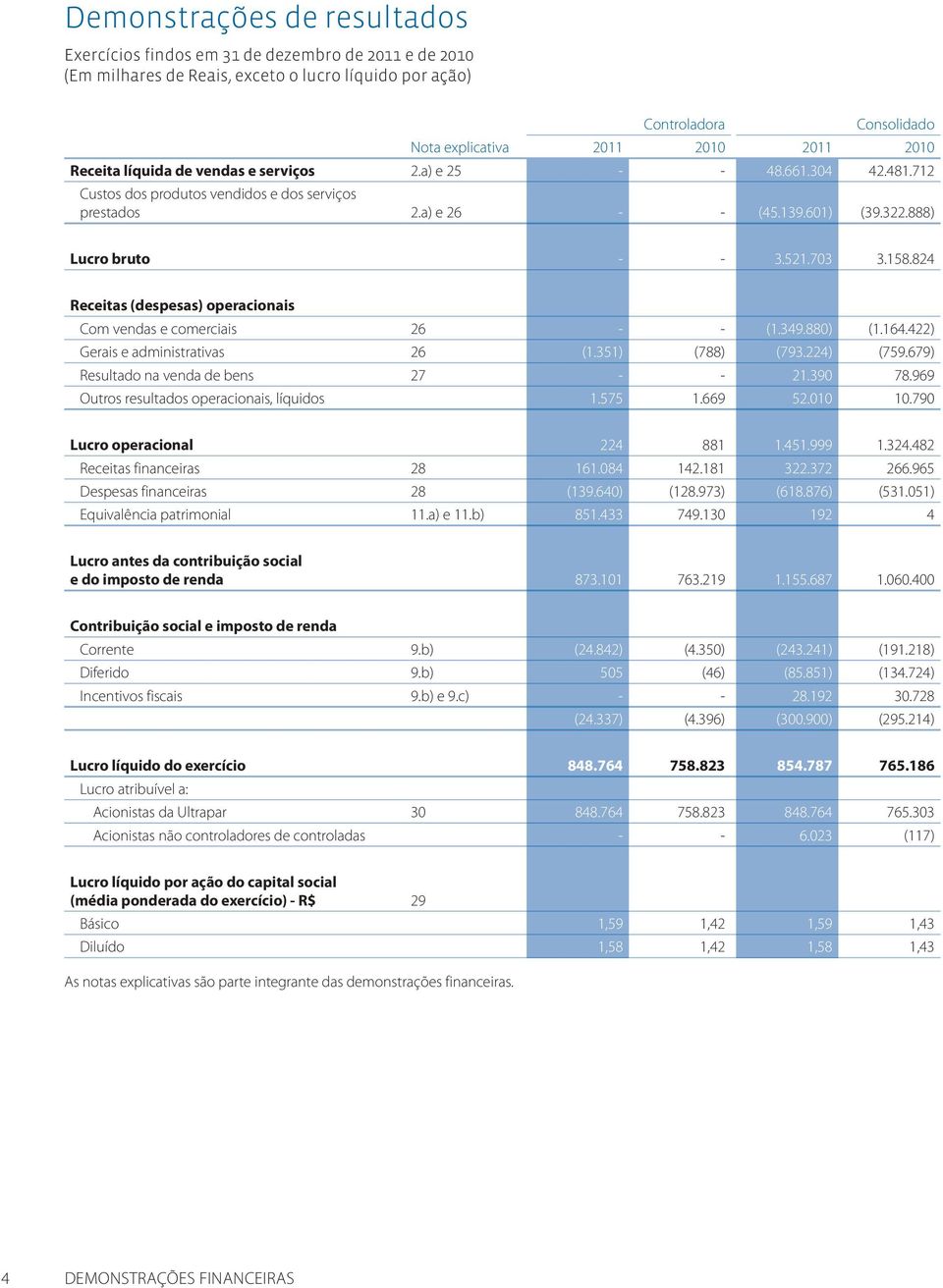 824 Receitas (despesas) operacionais Com vendas e comerciais 26 - - (1.349.880) (1.164.422) Gerais e administrativas 26 (1.351) (788) (793.224) (759.679) Resultado na venda de bens 27 - - 21.390 78.