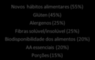 Questionário-Piloto GTU Realizar levantamento preliminar de necessidades Novos hábitos alimentares (55%) Glúten (45%) Alergenos (25%) Fibras solúvel/insolúvel (25%) Biodisponibilidade dos alimentos