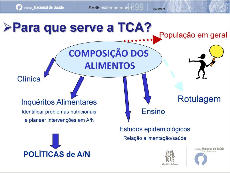 Inquéritos Alimentares Identificar problemas nutricionais e