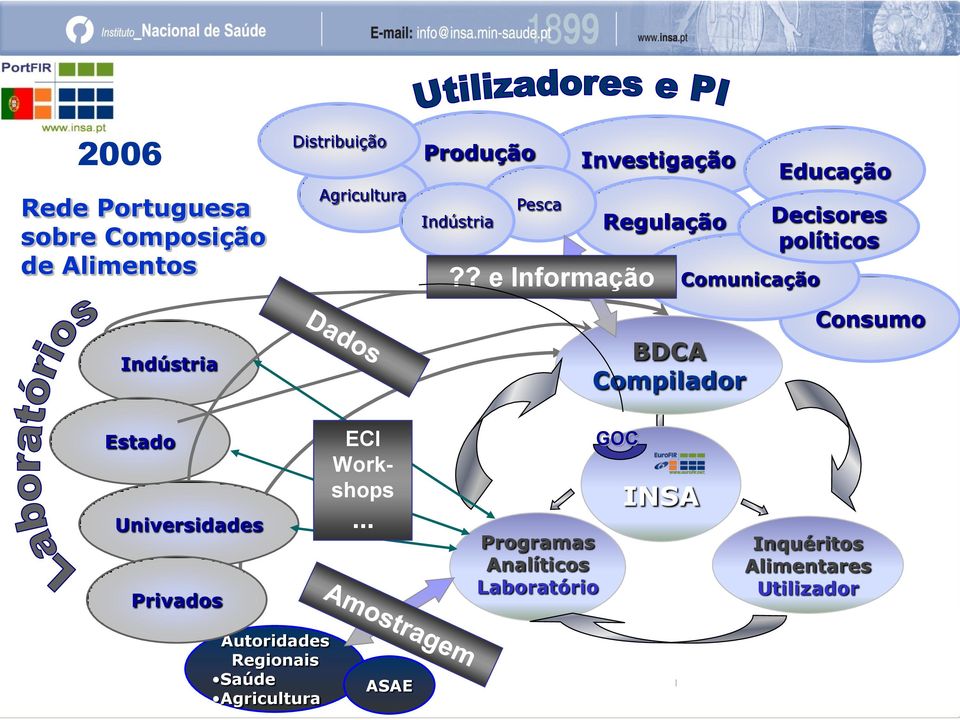 ? e Informação Investigação Regulação BDCA Compilador Comunicação Educação Decisores políticos