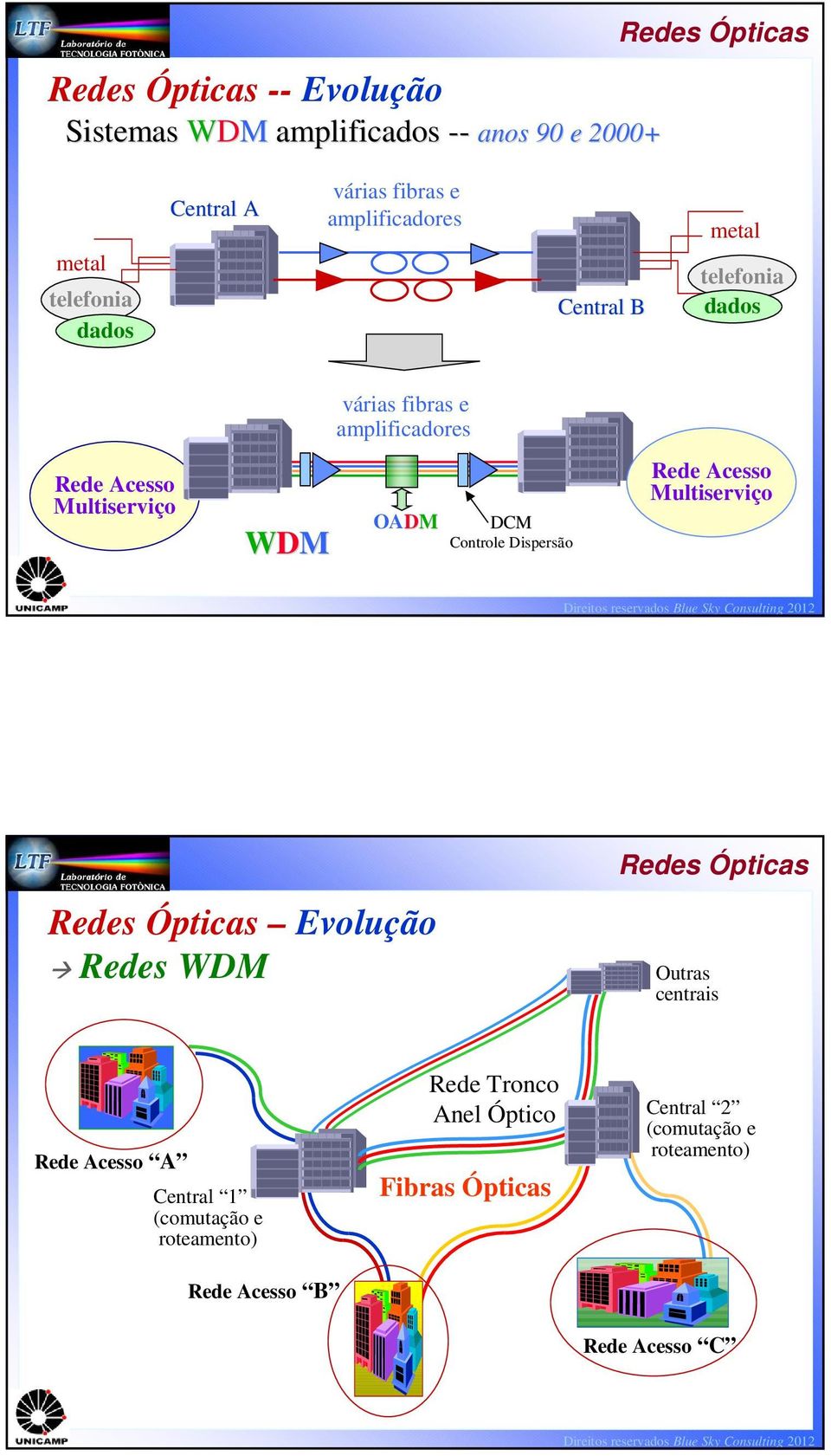 DCM Controle Dispersão Rede Acesso Multiserviço Evolução Redes WDM Outras centrais Rede Acesso A Central 1