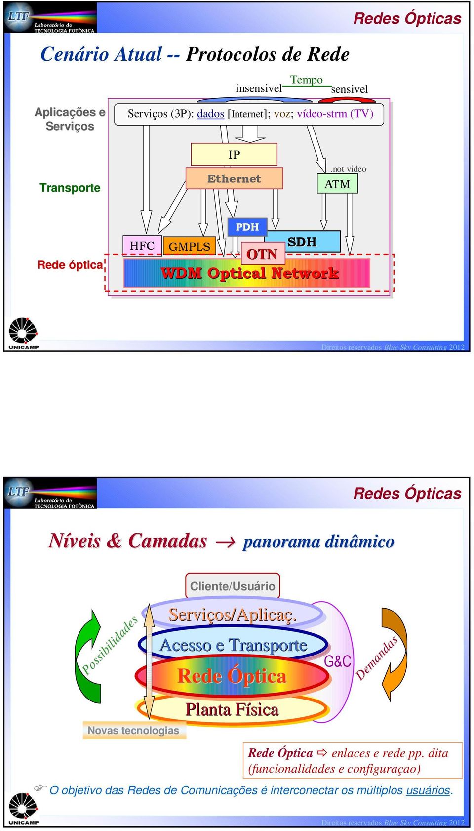 not video ATM Rede óptica HFC GMPLS PDH SDH OTN WDM Optical Network Níveis & Camadas panorama dinâmico Possibilidades Possibilidades Novas