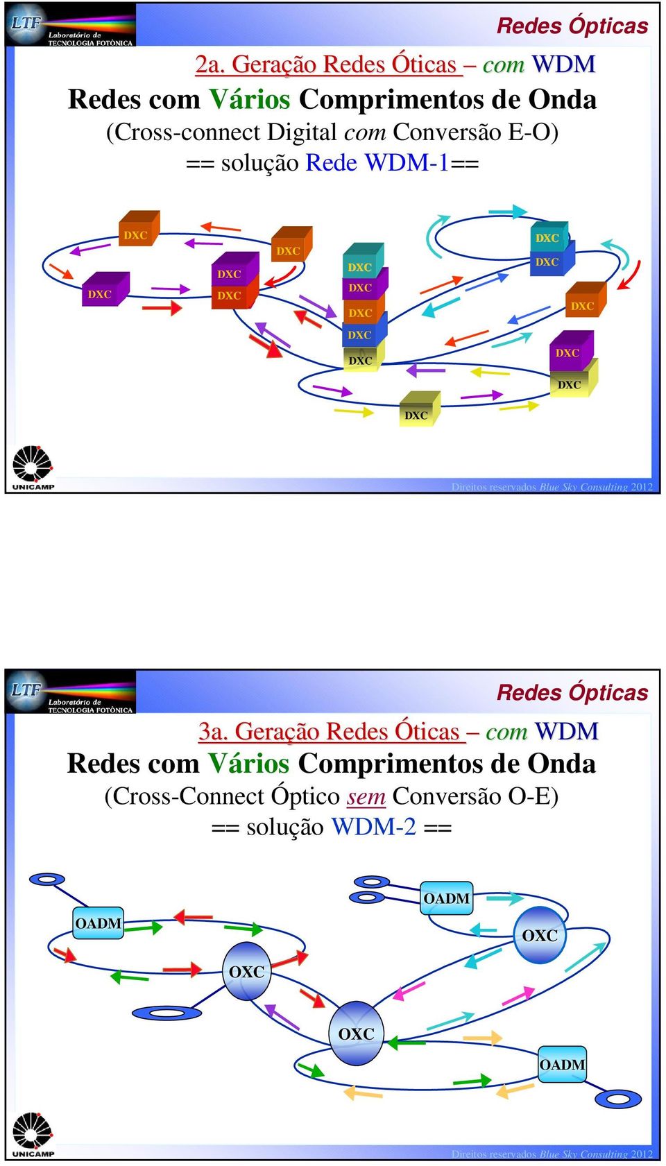 Geração Redes Óticas com WDM Redes com Vários Comprimentos de Onda