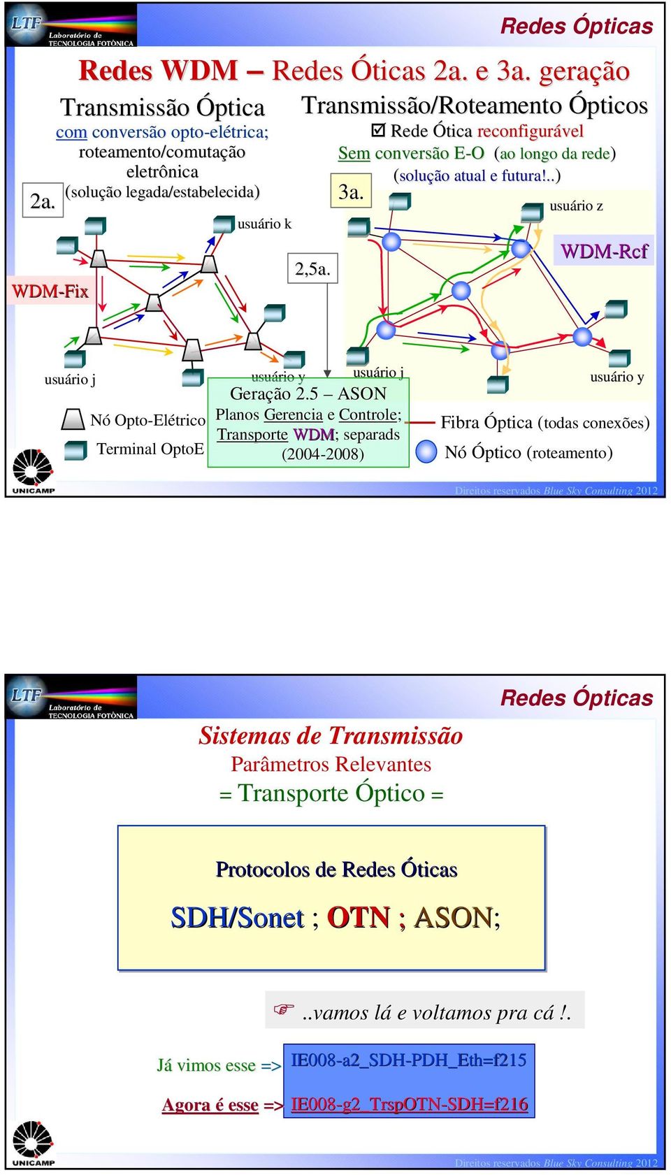 Rede Ótica reconfigurável Sem conversão E-O E (ao longo da rede) (solução atual e futura!..) 3a. usuário z WDM-Rcf usuário j Nó Opto-Elétrico Terminal OptoE usuário y usuário j Geração 2.