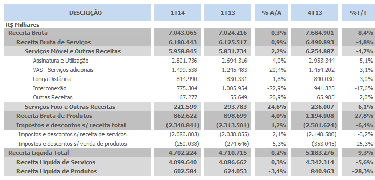 DESEMPENHO FINANCEIRO RECEITA OPERACIONAL A receita bruta do trimestre totalizou R$7.