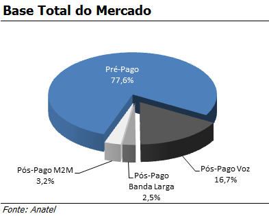 DESEMPENHO DA TIM A base total de assinantes TIM fechou o primeiro trimestre de 2014 com 73,9 milhões de linhas, 3,8% a mais do que 1T13, e em linha com o crescimento do mercado brasileiro de 3,6%