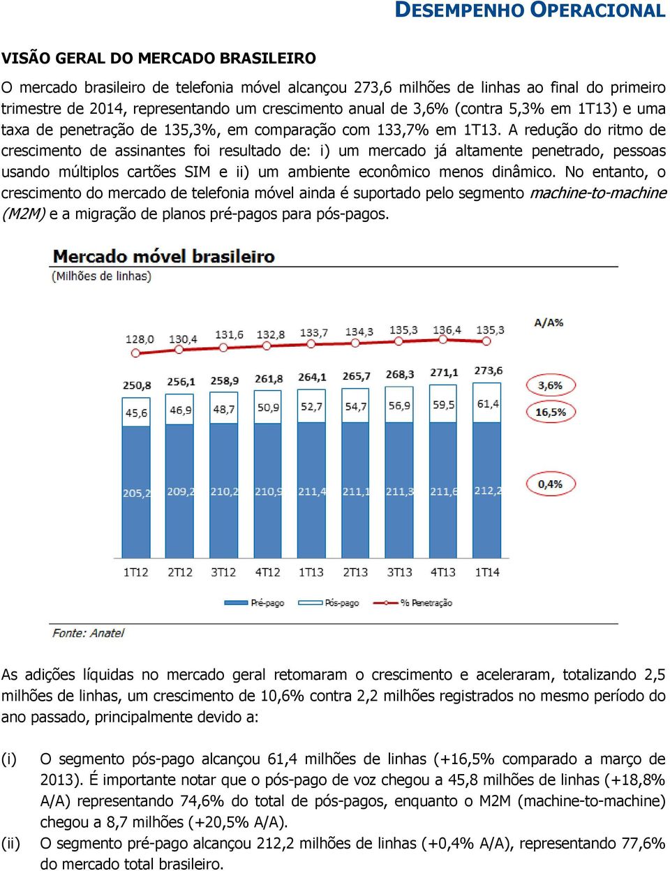 A redução do ritmo de crescimento de assinantes foi resultado de: i) um mercado já altamente penetrado, pessoas usando múltiplos cartões SIM e ii) um ambiente econômico menos dinâmico.