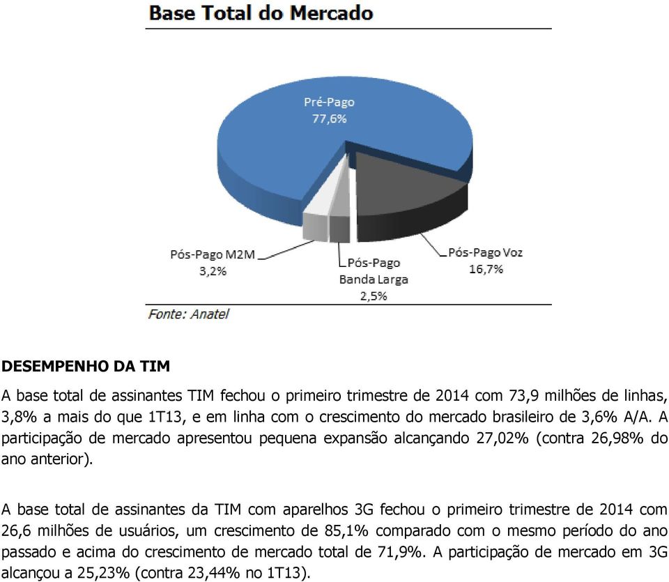 A base total de assinantes da TIM com aparelhos 3G fechou o primeiro trimestre de 2014 com 26,6 milhões de usuários, um crescimento de 85,1% comparado com