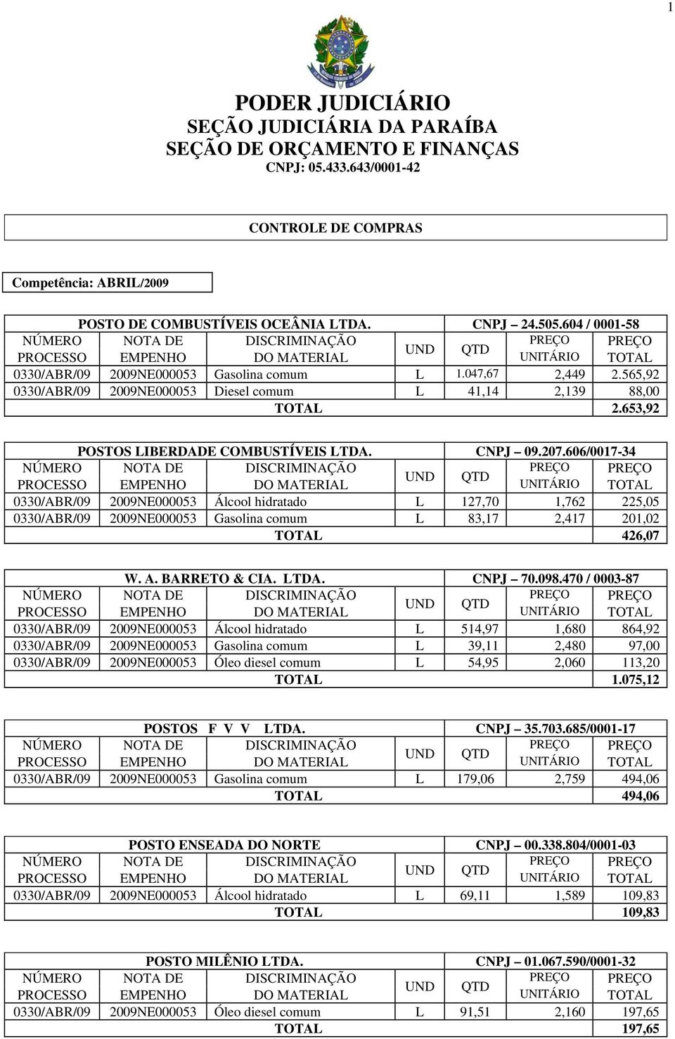 207.606/0017-34 0330/ABR/09 2009NE000053 Álcool hidratado L 127,70 1,762 225,05 0330/ABR/09 2009NE000053 Gasolina comum L 83,17 2,417 201,02 TOTAL 426,07 W. A. BARRETO & CIA. LTDA. CNPJ 70.098.