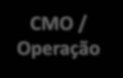 MPV 579 ABRACEEL Diagnóstico do setor elétrico Benefício econômico somente no ACR (cotas) Risco hidrológico alocado ao consumidor Sem margem para investimentos e ampliações Leilões Centralizados