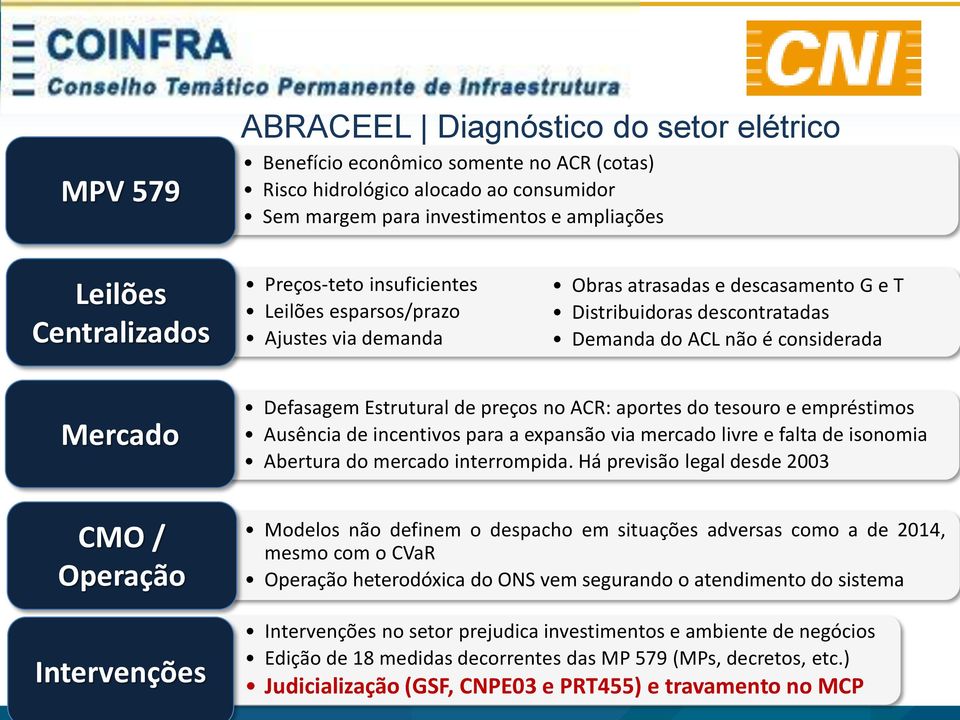 de preços no ACR: aportes do tesouro e empréstimos Ausência de incentivos para a expansão via mercado livre e falta de isonomia Abertura do mercado interrompida.