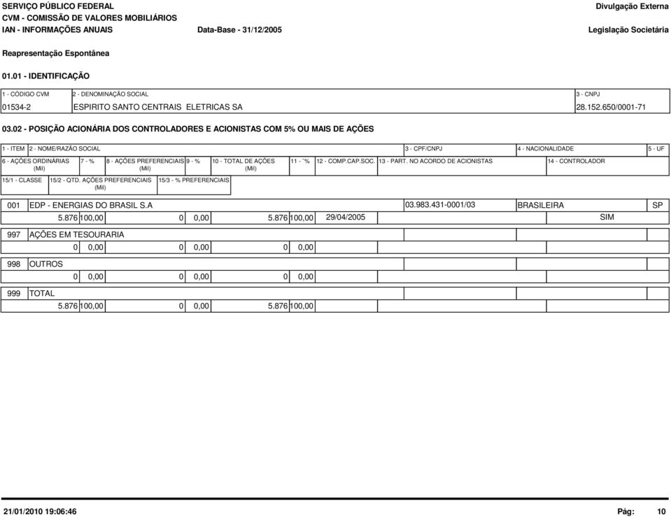 PREFERENCIAIS 9 - % 10 - TOTAL DE AÇÕES (Mil) (Mil) (Mil) 11 - % 12 - COMP.CAP.SOC. 13 - PART. NO ACORDO DE ACIONISTAS 14 - CONTROLADOR 15/1 - CLASSE 15/2 - QTD.