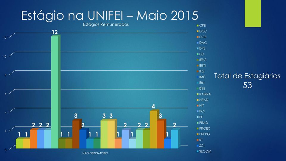 Estagiários 53 6 ITABIRA 4 3 3 3 4 3 NEAD NIT PCI PF 2 1 1 2 2 2
