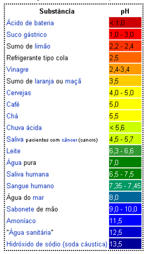 Diagrama Potencial/pH (Pourbaix) do Al Temperatura ambiente Mais alta dissolução do Al em