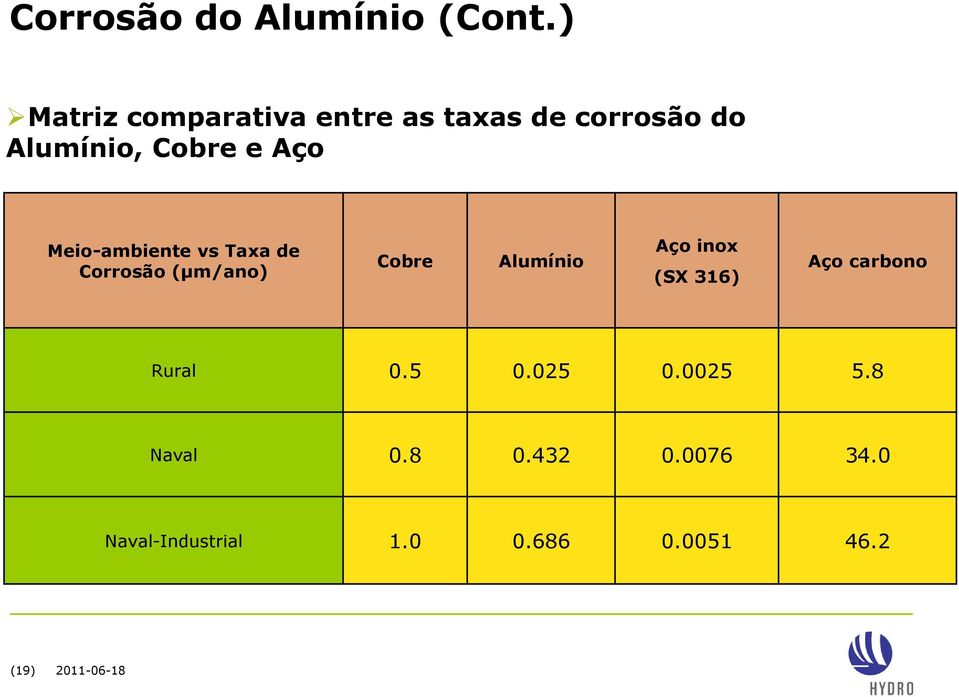 Meio-ambiente vs Taxa de Corrosão (µm/ano) Cobre Alumínio Aço inox (SX