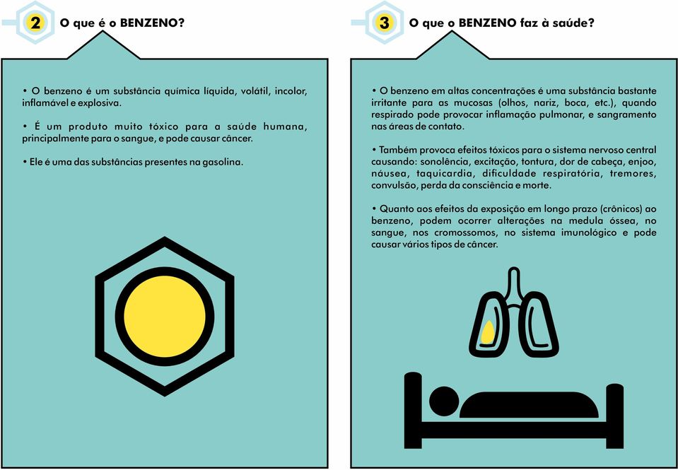 O benzeno em altas concentrações é uma substância bastante irritante para as mucosas (olhos, nariz, boca, etc.), quando respirado pode provocar in amação pulmonar, e sangramento nas áreas de contato.