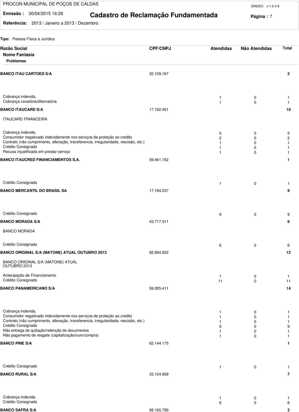 ) 0 Crédito Consignado 0 Recusa injustificada em prestar serviço 0 BANCO ITAUCRED FINANCIAMENTOS S.A. 59.6.5 Crédito Consignado 0 BANCO MERCANTIL DO BRASIL SA 7.8.