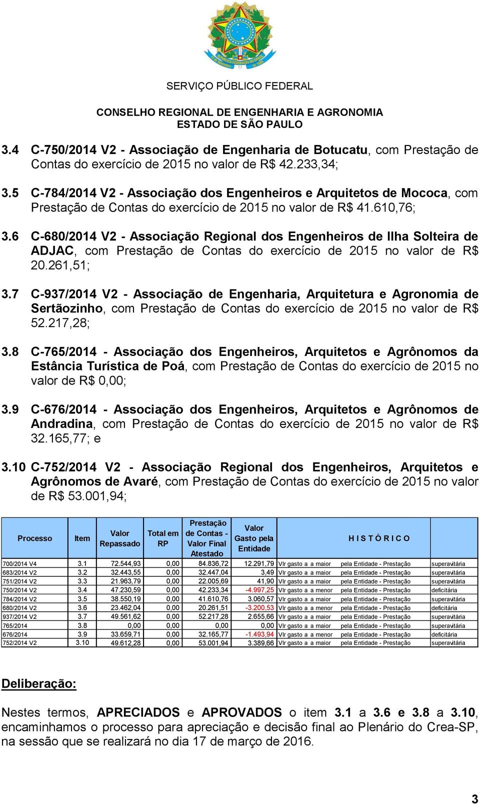 6 C-680/2014 V2 - Associação Regional dos Engenheiros de Ilha Solteira de ADJAC, com Prestação de Contas do exercício de 2015 no valor de R$ 20.261,51; 3.