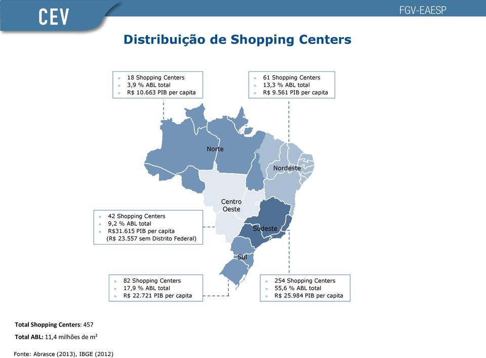 561 PIB per capita Norte Nordeste 42 Shopping Centers 9,2 % ABL total R$31.615 PIB per capita (R$ 23.