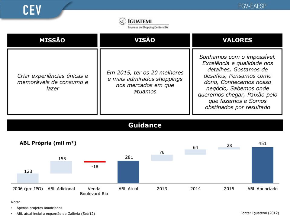 queremos chegar, Paixão pelo que fazemos e Somos obstinados por resultado Guidance ABL Própria (mil m²) 155 281 76 64 28 451 123-18 2006 (pre IPO) ABL