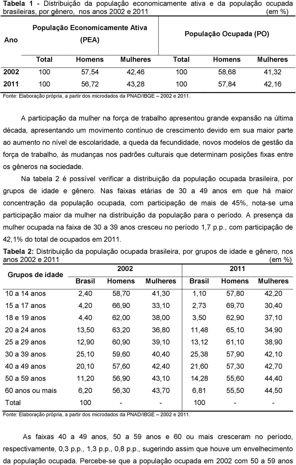 A partcpação da mulher na força de trabalho apresentou grande expansão na últma década, apresentando um movmento contínuo de crescmento devdo em sua maor parte ao aumento no nível de escolardade, a