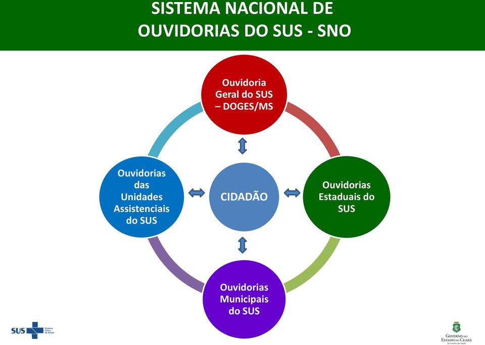 Unidades Assistenciais do SUS CIDADÃO