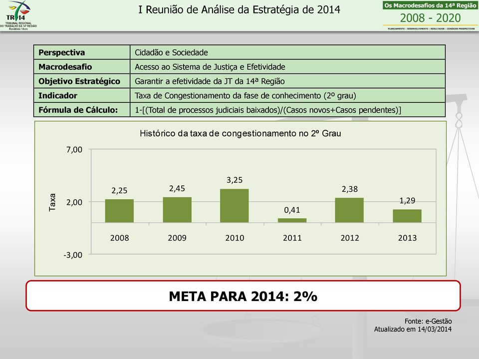 1-[(Total de processos judiciais baixados)/(casos novos+casos pendentes)] Histórico da taxa de congestionamento no 2º Grau