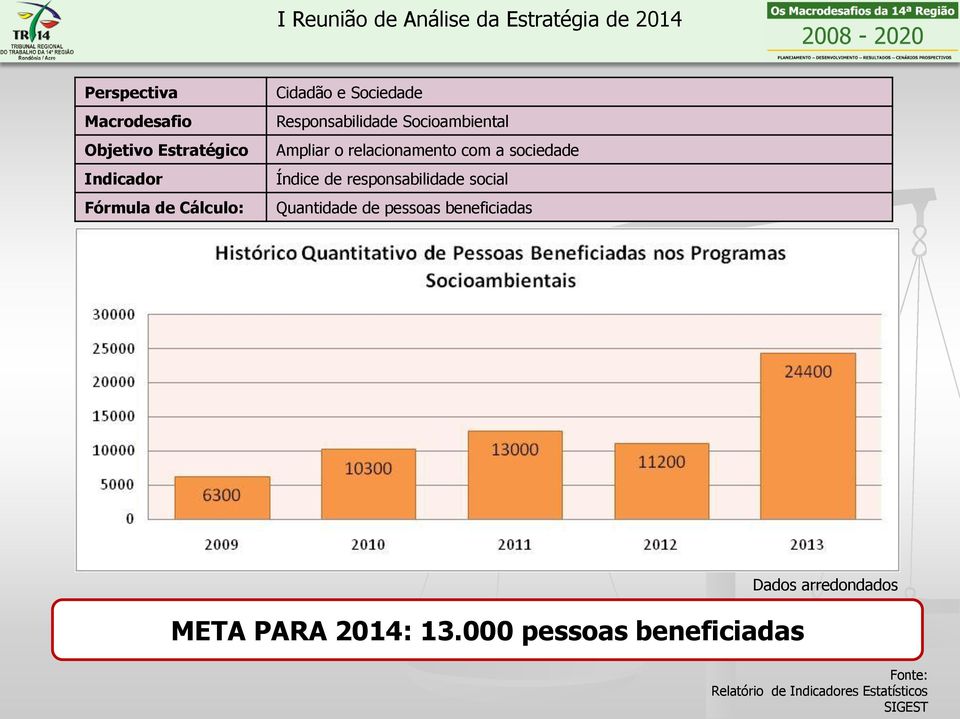 Índice de responsabilidade social Quantidade de pessoas beneficiadas META PARA 2014: