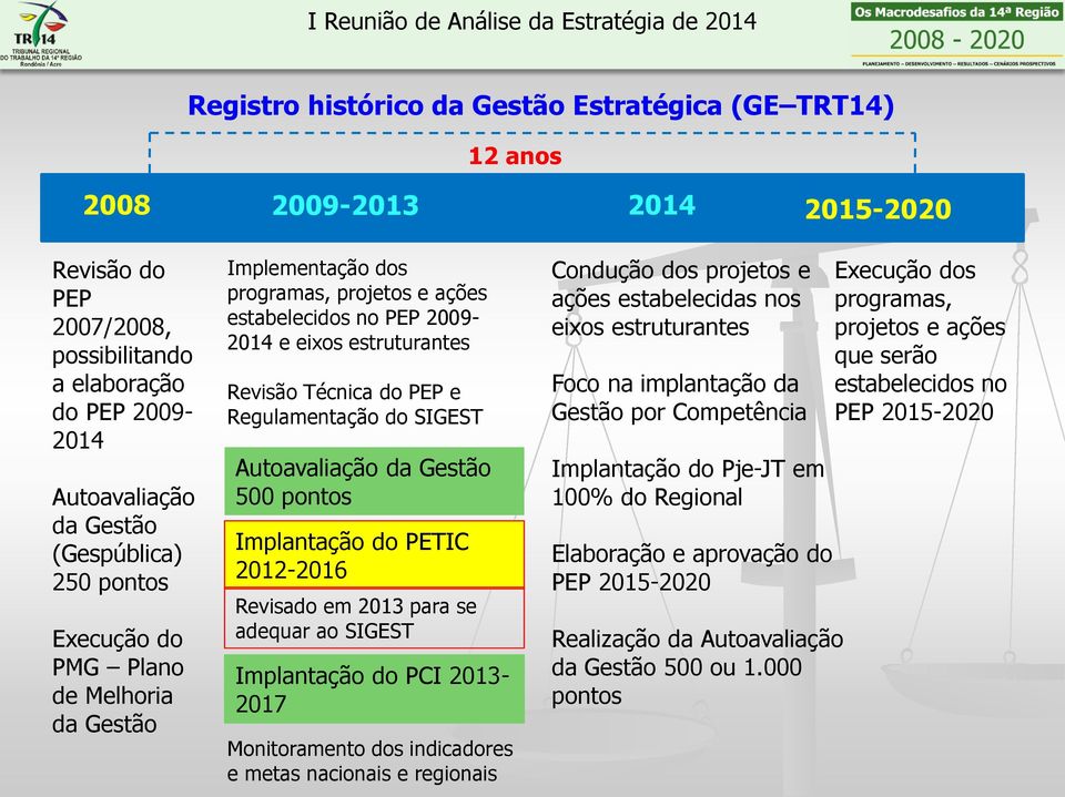 estruturantes Revisão Técnica do PEP e Regulamentação do SIGEST Autoavaliação da Gestão 500 pontos Implantação do PETIC 2012-2016 Revisado em 2013 para se adequar ao SIGEST Implantação do PCI