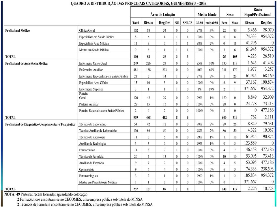 945 954.372 TOTAL 3 88 36 3 3 25 5 4.223 26.5 Profissional de Assistência Médica Enfermeiro Curso Geral 249 226 23 85% % 3 9.645 4.494 Enfermeiro Auxiliar 48 88 293 4% 6% 3 7.977 3.