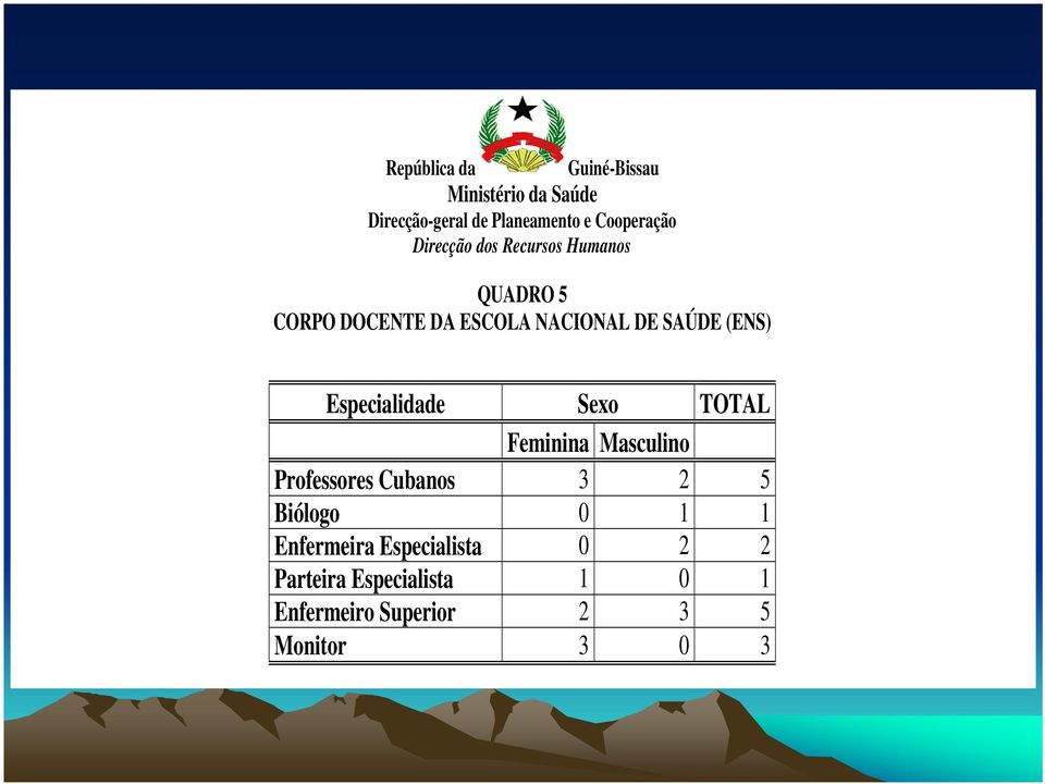 SAÚDE (ENS) Especialidade Sexo TOTAL Feminina Masculino Professores Cubanos 3 2 5