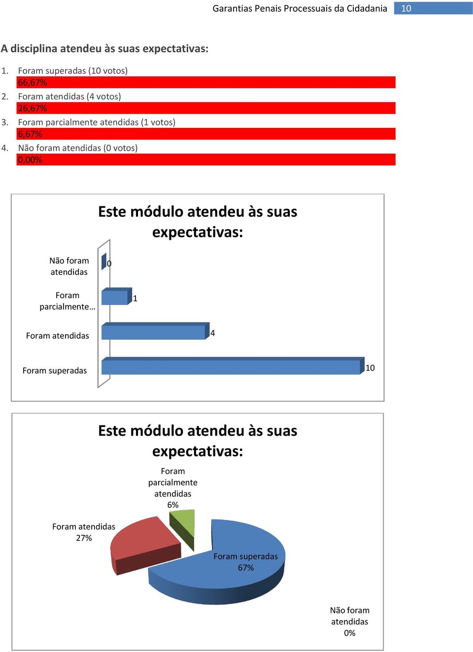 Não foram atendidas ( votos) Este módulo atendeu às suas expectativas: Não foram atendidas Foram