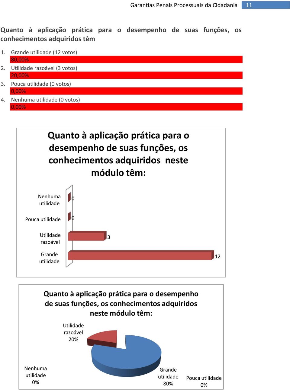 Nenhuma utilidade ( votos) Quanto à aplicação prática para o desempenho de suas funções, os conhecimentos adquiridos neste módulo têm: Nenhuma