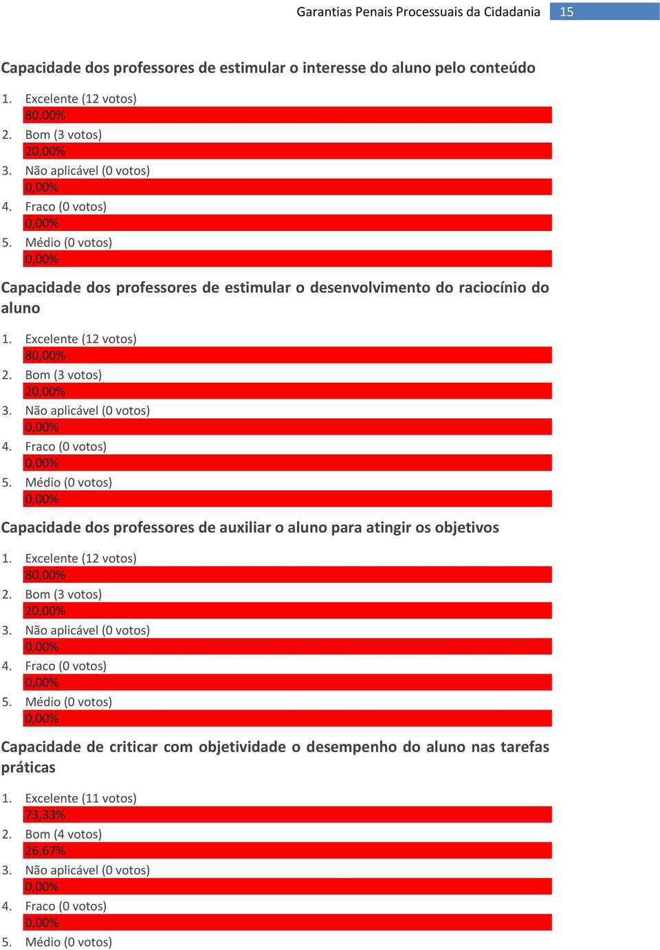 Médio ( votos) Capacidade dos professores de auxiliar o aluno para atingir os objetivos 1. Excelente (12 votos) 8 2. Bom (3 votos) 2 3. Não aplicável ( votos) 4. Fraco ( votos) 5.