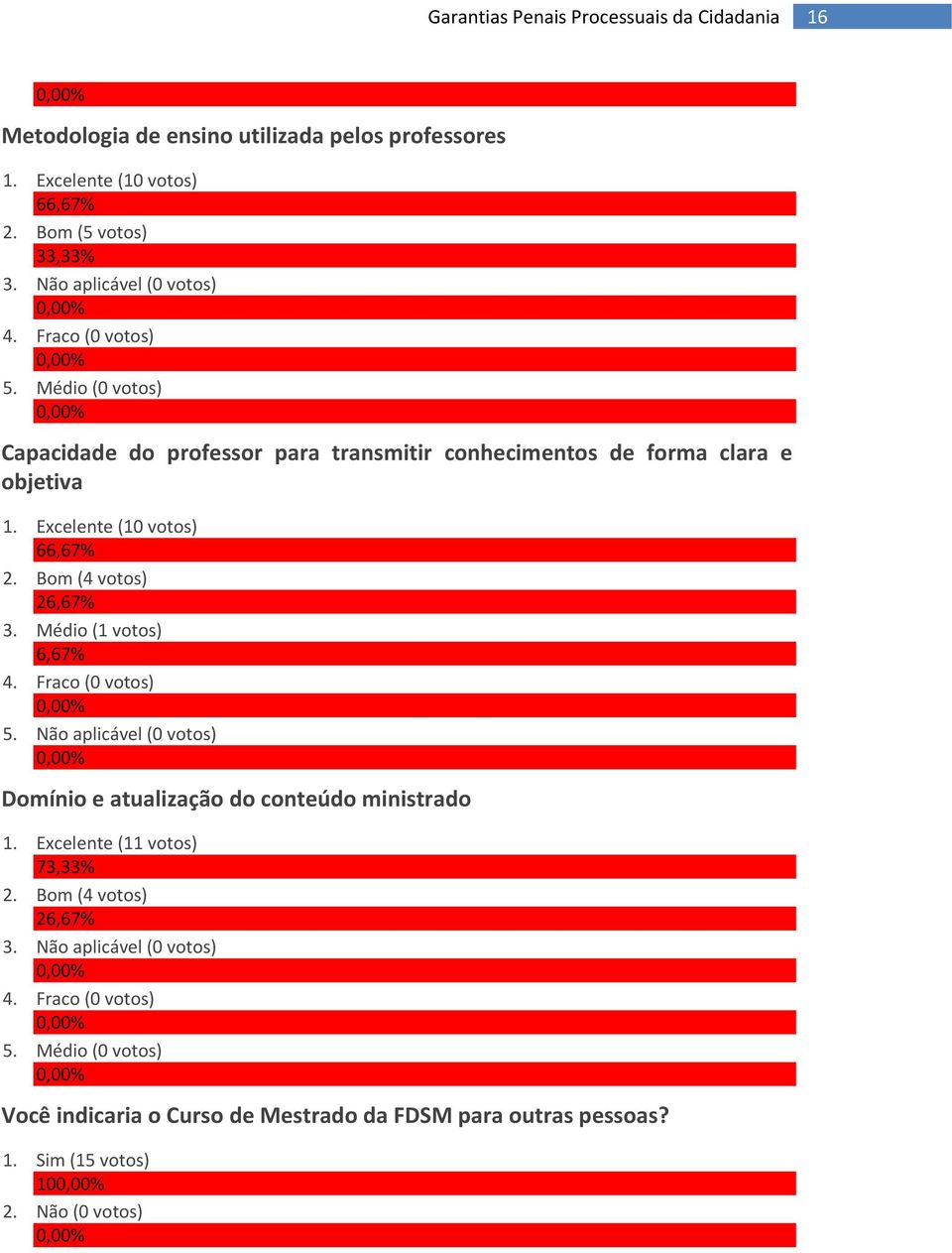 Médio (1 votos) 4. Fraco ( votos) 5. Não aplicável ( votos) Domínio e atualização do conteúdo ministrado 1. Excelente (11 votos) 73,33% 2.