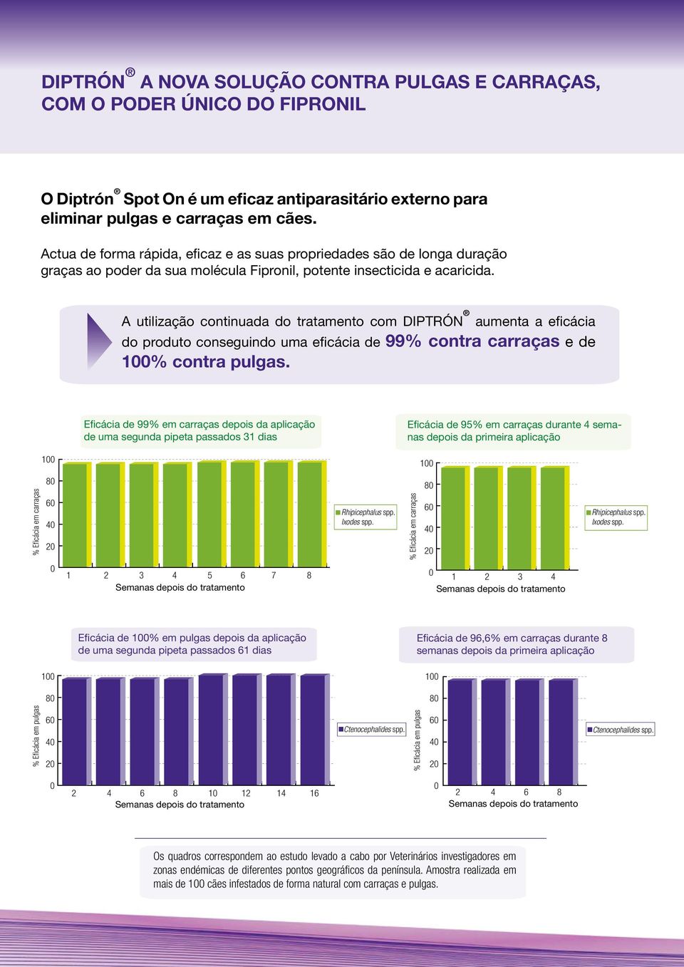 A utilização continuada do tratamento com DIPTRÓN aumenta a eficácia do produto conseguindo uma eficácia de 99% contra carraças e de 1% contra pulgas.