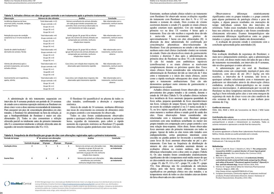 vestígios de sangue fresco) Redução do escore de condição corporal (2 ou 2-3 numa escala de 1-5) Queda de cabelo localizada / dermatite de contato / ferida Vômito (de alimentos) após o primeiro