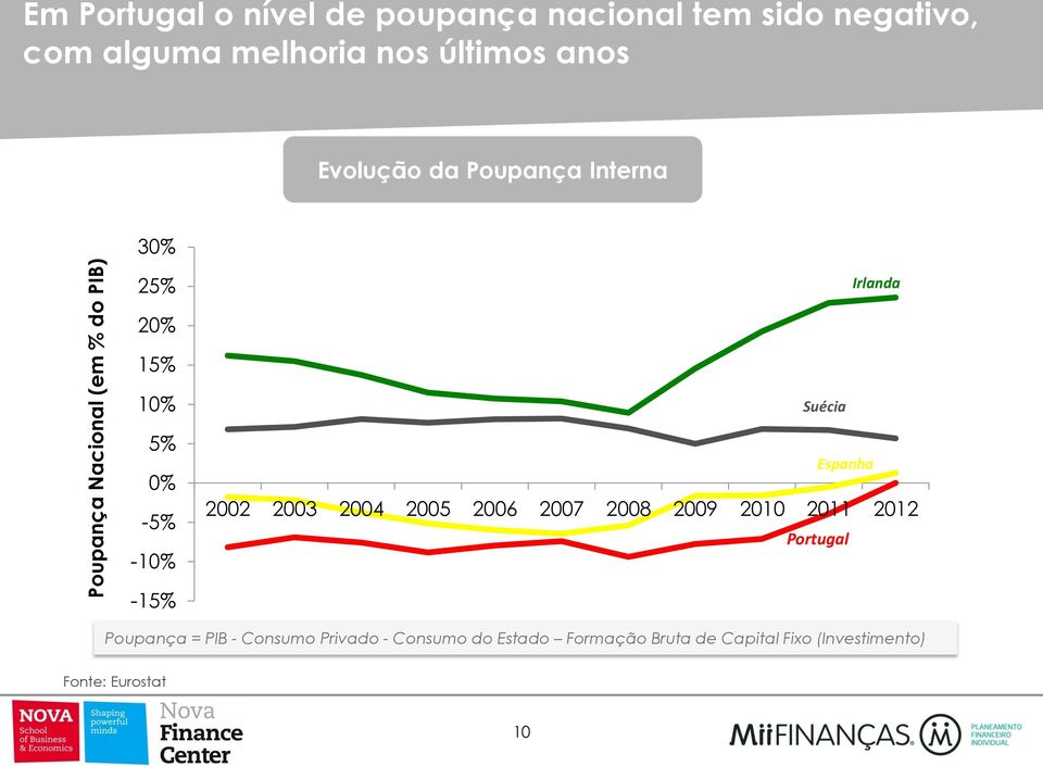 -10% Suécia Espanha 2002 2003 2004 2005 2006 2007 2008 2009 2010 2011 2012 Portugal -15% Poupança =