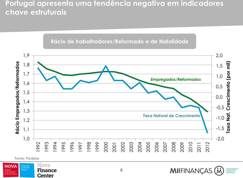 Nat. Crescimento (por mil) Rácio de trabalhadores/reformado e de Natalidade 1,9 1,8 1,7 1,6 1,5 1,4 1,3 1,2