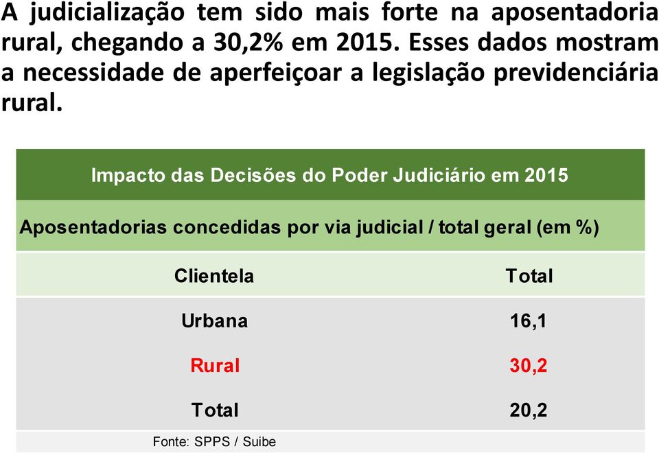 Impacto das Decisões do Poder Judiciário em 2015 Aposentadorias concedidas por via