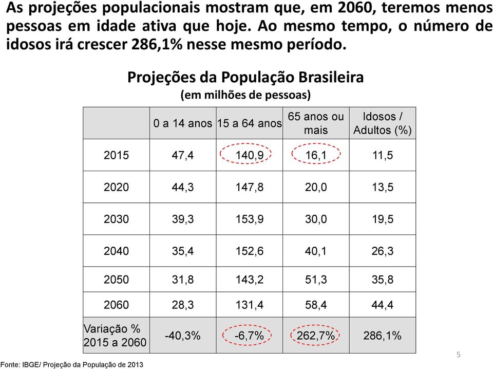 Projeções da População Brasileira (em milhões de pessoas) 0 a 14 anos 15 a 64 anos 65 anos ou mais Idosos / Adultos (%) 2015 47,4